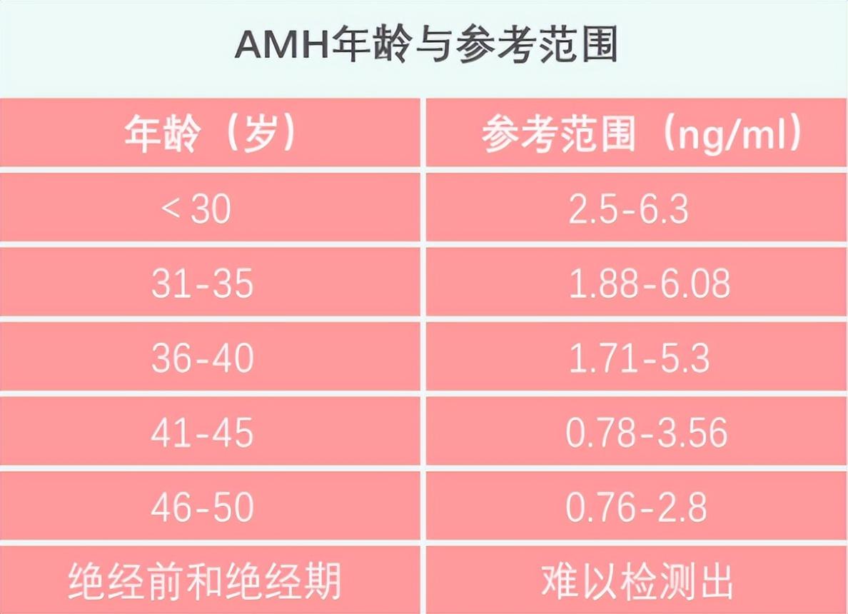 做试管前为什么要查AMH值？太太太重要了！