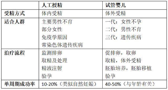 人工授精和试管婴儿有什么区别?