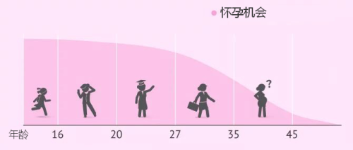 对不孕最好的预防当然就是年龄因素了