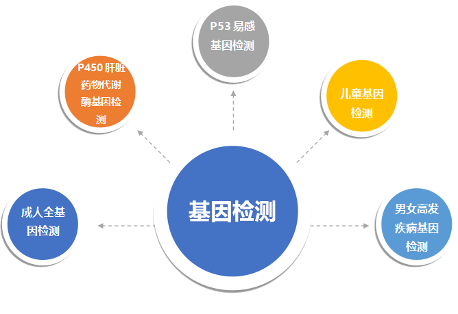 遗传基因检测对安全备孕作用大，这些疾病患者有必要进行检查